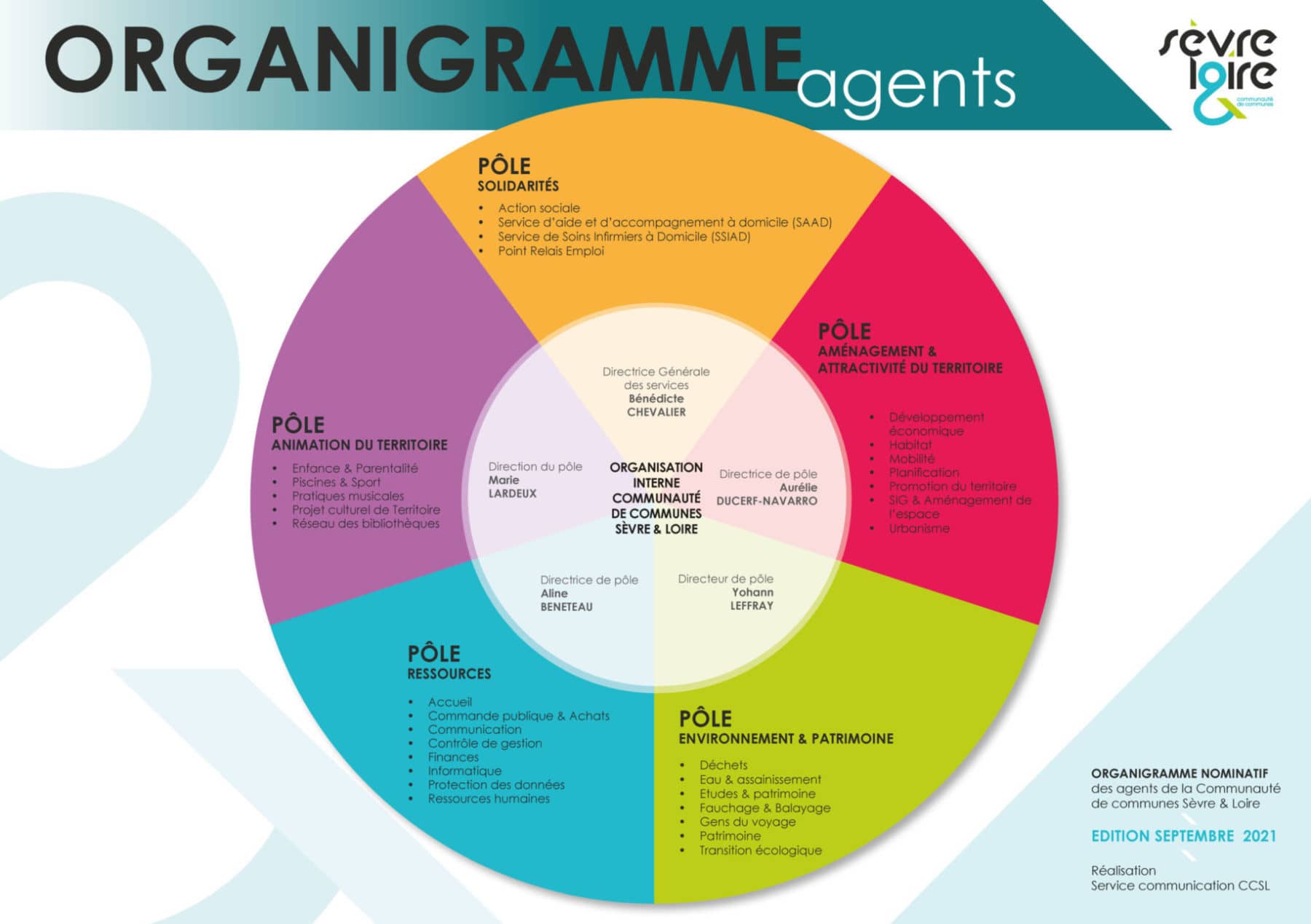 202109_organigramme 5 poles